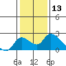 Tide chart for Snodgrass Slough, Sacramento River Delta, California on 2021/01/13