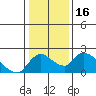 Tide chart for Snodgrass Slough, Sacramento River Delta, California on 2021/01/16