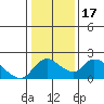 Tide chart for Snodgrass Slough, Sacramento River Delta, California on 2021/01/17