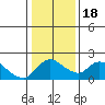 Tide chart for Snodgrass Slough, Sacramento River Delta, California on 2021/01/18
