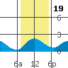 Tide chart for Snodgrass Slough, Sacramento River Delta, California on 2021/01/19