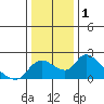 Tide chart for Snodgrass Slough, Sacramento River Delta, California on 2021/01/1