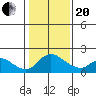 Tide chart for Snodgrass Slough, Sacramento River Delta, California on 2021/01/20
