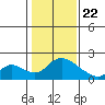 Tide chart for Snodgrass Slough, Sacramento River Delta, California on 2021/01/22