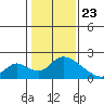 Tide chart for Snodgrass Slough, Sacramento River Delta, California on 2021/01/23