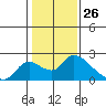 Tide chart for Snodgrass Slough, Sacramento River Delta, California on 2021/01/26