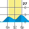 Tide chart for Snodgrass Slough, Sacramento River Delta, California on 2021/01/27