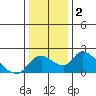 Tide chart for Snodgrass Slough, Sacramento River Delta, California on 2021/01/2