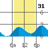 Tide chart for Snodgrass Slough, Sacramento River Delta, California on 2021/01/31