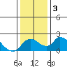 Tide chart for Snodgrass Slough, Sacramento River Delta, California on 2021/01/3