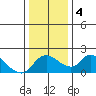 Tide chart for Snodgrass Slough, Sacramento River Delta, California on 2021/01/4