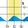 Tide chart for Snodgrass Slough, Sacramento River Delta, California on 2021/01/5