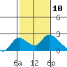 Tide chart for Snodgrass Slough, Sacramento River Delta, California on 2021/02/10