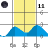 Tide chart for Snodgrass Slough, Sacramento River Delta, California on 2021/02/11