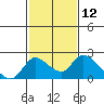 Tide chart for Snodgrass Slough, Sacramento River Delta, California on 2021/02/12