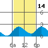 Tide chart for Snodgrass Slough, Sacramento River Delta, California on 2021/02/14