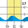 Tide chart for Snodgrass Slough, Sacramento River Delta, California on 2021/02/17