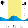 Tide chart for Snodgrass Slough, Sacramento River Delta, California on 2021/02/19