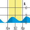 Tide chart for Snodgrass Slough, Sacramento River Delta, California on 2021/02/1