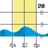 Tide chart for Snodgrass Slough, Sacramento River Delta, California on 2021/02/20