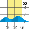Tide chart for Snodgrass Slough, Sacramento River Delta, California on 2021/02/22