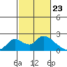 Tide chart for Snodgrass Slough, Sacramento River Delta, California on 2021/02/23