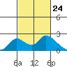 Tide chart for Snodgrass Slough, Sacramento River Delta, California on 2021/02/24