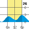 Tide chart for Snodgrass Slough, Sacramento River Delta, California on 2021/02/26