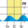 Tide chart for Snodgrass Slough, Sacramento River Delta, California on 2021/02/28