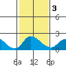 Tide chart for Snodgrass Slough, Sacramento River Delta, California on 2021/02/3