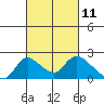 Tide chart for Snodgrass Slough, Sacramento River Delta, California on 2021/03/11