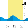 Tide chart for Snodgrass Slough, Sacramento River Delta, California on 2021/03/19