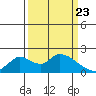 Tide chart for Snodgrass Slough, Sacramento River Delta, California on 2021/03/23
