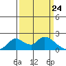 Tide chart for Snodgrass Slough, Sacramento River Delta, California on 2021/03/24