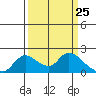 Tide chart for Snodgrass Slough, Sacramento River Delta, California on 2021/03/25
