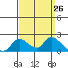 Tide chart for Snodgrass Slough, Sacramento River Delta, California on 2021/03/26