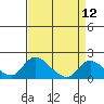 Tide chart for Snodgrass Slough, Sacramento River Delta, California on 2021/04/12