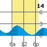 Tide chart for Snodgrass Slough, Sacramento River Delta, California on 2021/04/14