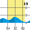 Tide chart for Snodgrass Slough, Sacramento River Delta, California on 2021/04/19
