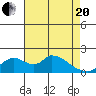 Tide chart for Snodgrass Slough, Sacramento River Delta, California on 2021/04/20