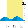 Tide chart for Snodgrass Slough, Sacramento River Delta, California on 2021/04/21