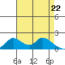 Tide chart for Snodgrass Slough, Sacramento River Delta, California on 2021/04/22