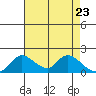 Tide chart for Snodgrass Slough, Sacramento River Delta, California on 2021/04/23