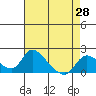 Tide chart for Snodgrass Slough, Sacramento River Delta, California on 2021/04/28