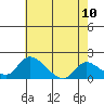 Tide chart for Snodgrass Slough, Sacramento River Delta, California on 2021/05/10