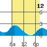 Tide chart for Snodgrass Slough, Sacramento River Delta, California on 2021/05/12