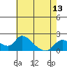 Tide chart for Snodgrass Slough, Sacramento River Delta, California on 2021/05/13