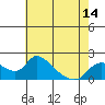 Tide chart for Snodgrass Slough, Sacramento River Delta, California on 2021/05/14