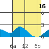 Tide chart for Snodgrass Slough, Sacramento River Delta, California on 2021/05/16
