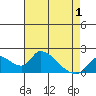 Tide chart for Snodgrass Slough, Sacramento River Delta, California on 2021/05/1